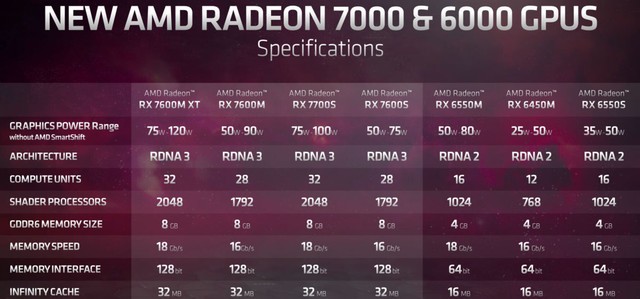 AMD宣布推出采用RDNA3架构的Radeon 7000移动系列显卡