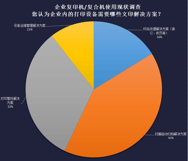 小问题大麻烦 企业内复印机/复合机使用现状