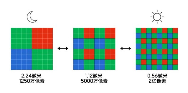 三星ISOCELL HP3图像传感器亮相CES2023，2亿像素挑战眼球极限