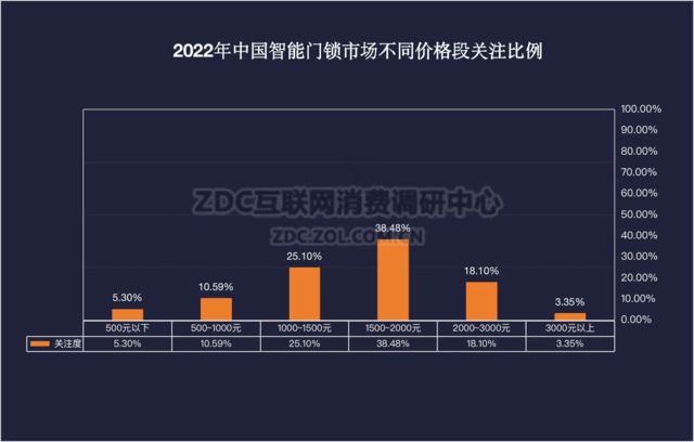 2022智能门锁ZDC报告：从无人问津到新家必备的又一年