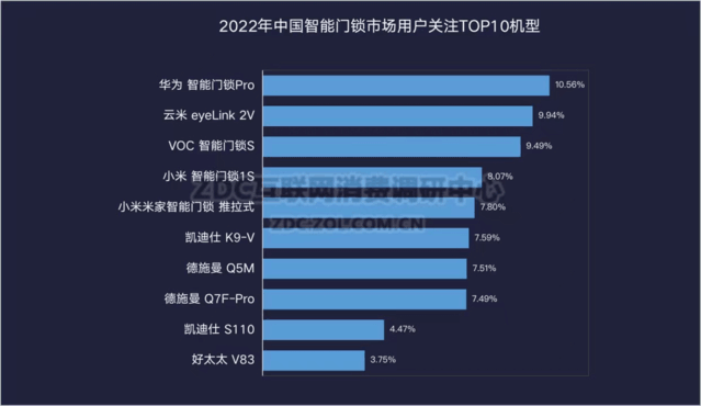 2022智能门锁ZDC报告：从无人问津到新家必备的又一年