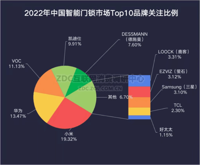 2022智能门锁ZDC报告：从无人问津到新家必备的又一年