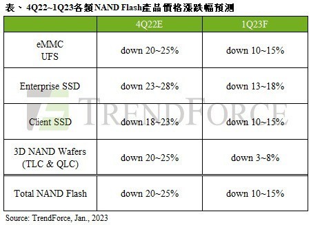 SSD等存储价格暴跌 200多买1Tb固态