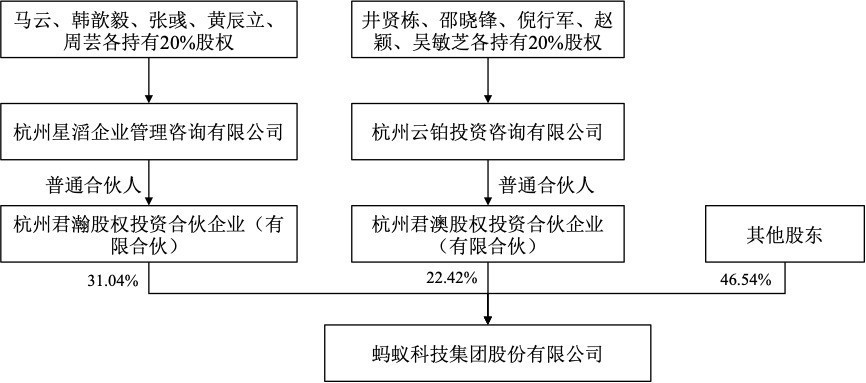 股权架构大变动 马云退出蚂蚁集团实控人位置