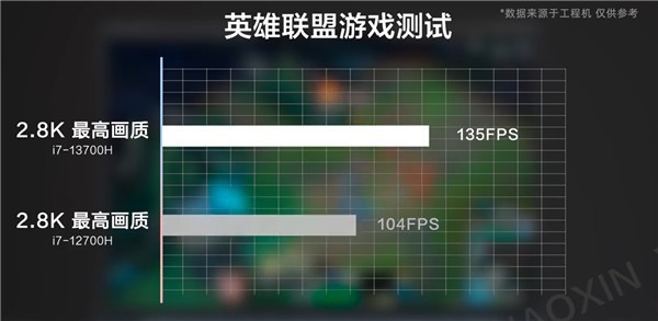 i7-13700H实测数据来了 综合性能提升20%