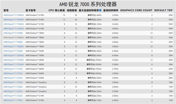 AMD发布锐龙7000H移动CPU，3GHz核显频率秒杀独显