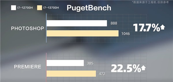 i7-13700H实测数据来了 综合性能提升20%