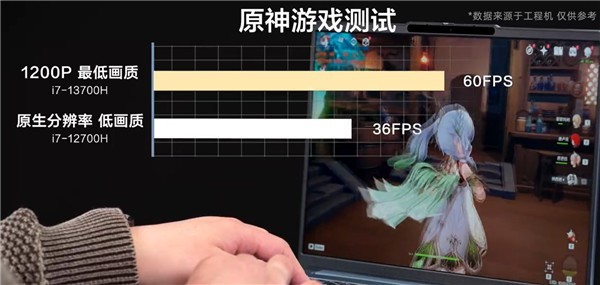 i7-13700H实测数据来了 综合性能提升20%