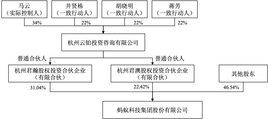 股权架构大变动 马云退出蚂蚁集团实控人位置