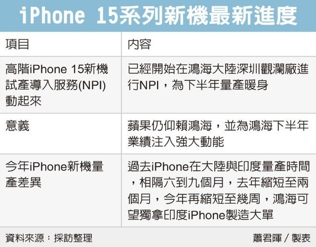 鸿海已启动iPhone 15新机试产导入 即将量产了