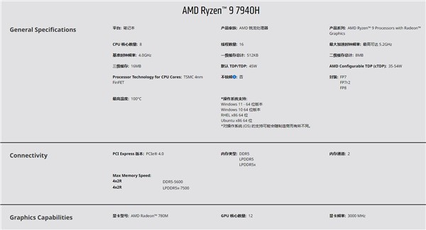 AMD发布锐龙7000H移动CPU，3GHz核显频率秒杀独显