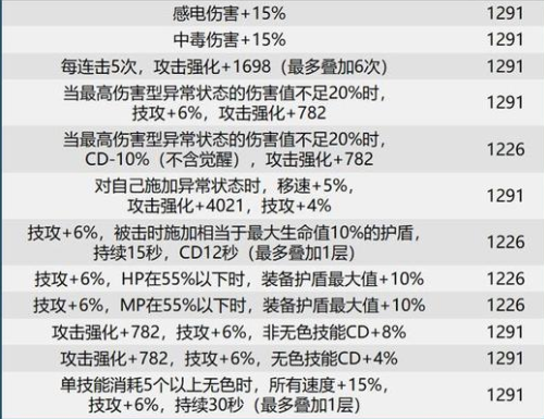 DNF巴卡尔团本贴膜装备词条汇总 巴卡尔团本贴膜装备词条大全