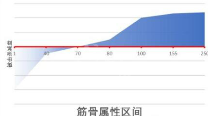 江湖十一身体部位属性作用 江湖十一身体属性作用详解