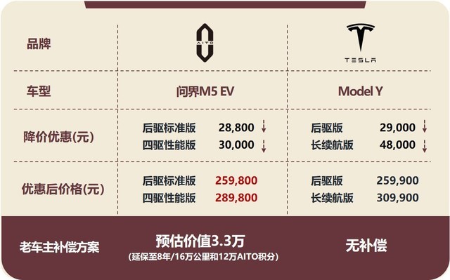 AITO降价和特斯拉拼命“内卷”，其他新势力品牌跟不跟？