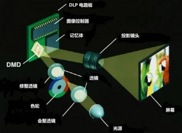 为什么不推荐选购几百元的投影？看完这篇秒懂DLP投影仪更具性价比