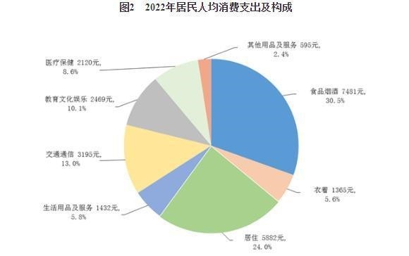 快看有没有拖后腿 2022年人均可支配收入出炉