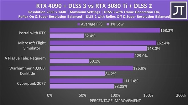 RTX 4090移动版性能曝光：提升幅度高达263.1％