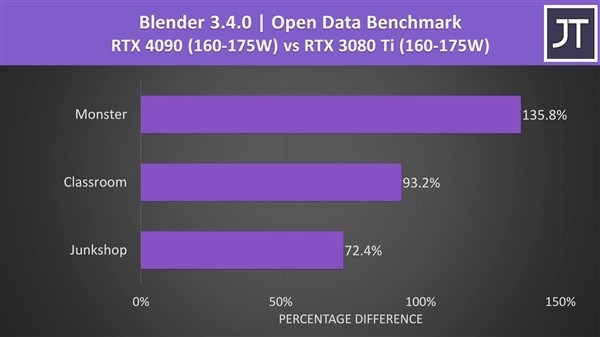 RTX 4090移动版性能曝光：提升幅度高达263.1％