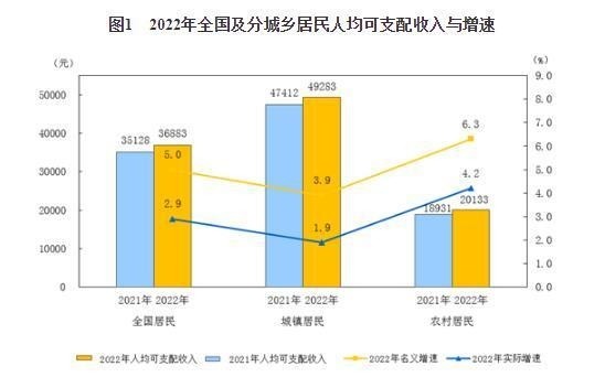 快看有没有拖后腿 2022年人均可支配收入出炉