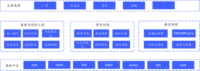 NVIDIA助力DeepRec为vivo推荐业务实现高性能GPU推理优化