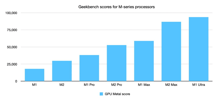 升级大不！M2 Pro&Max GPU速度很快，但不比M1 Ultra快
