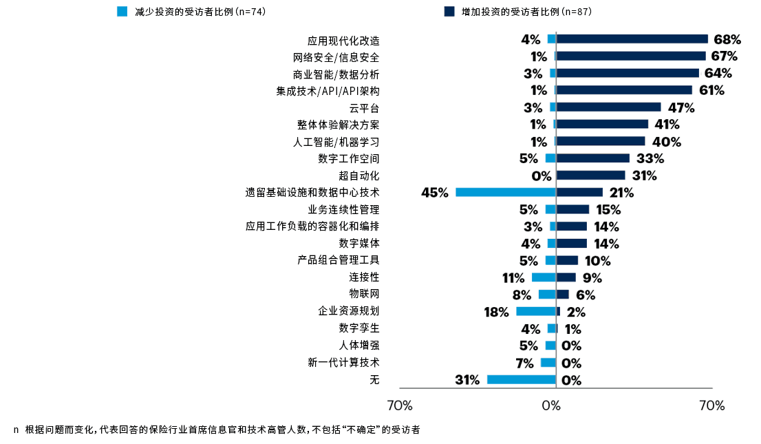 2023年保险公司将把业务重点从增加收入转向为改善客户体验和提高运营效率