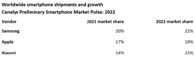 2022全球智能手机市场份额 小米第三