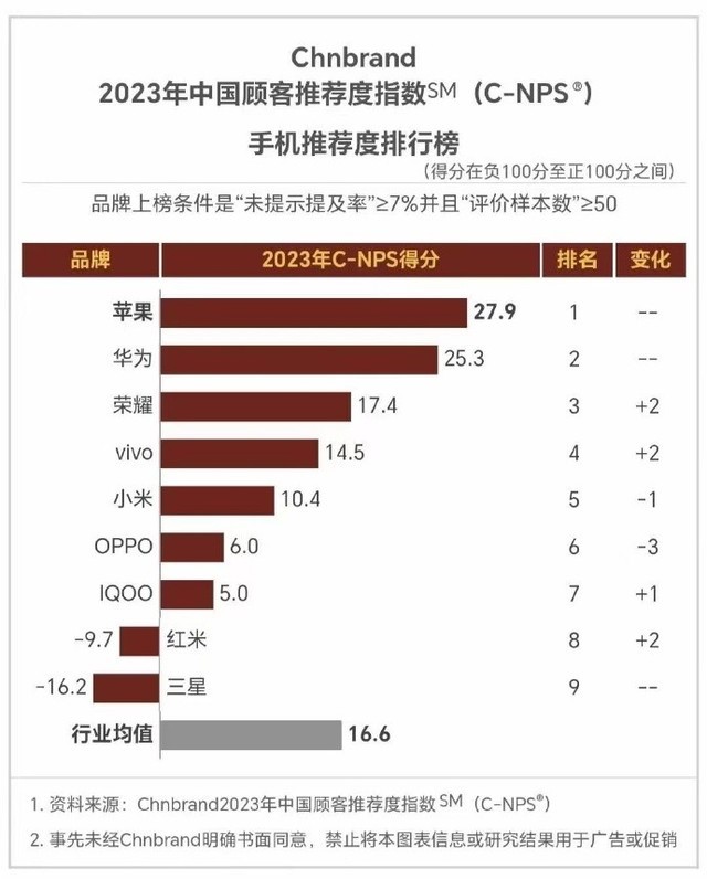 2023年中国顾客最推荐手机品牌榜单 苹果第一