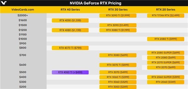 RTX 4060 Ti显卡性能曝光：相当于增加了DLSS 3的RTX 3070