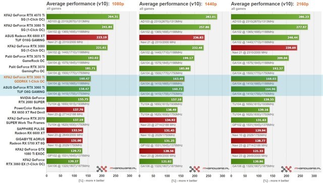 别买旧款了！RTX 3060 Ti GDDR6X比出厂超频GDDR6型号更快