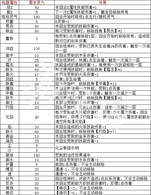 觅长生炼器效果搭配表-觅长生炼器攻略大全