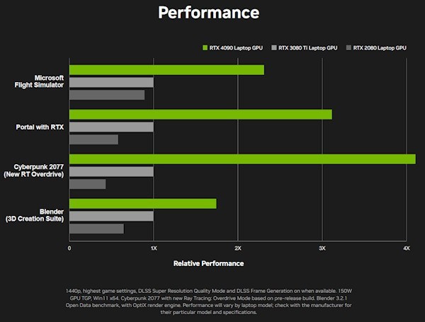 RTX 4090/4080游戏本要来了 性能大飞跃