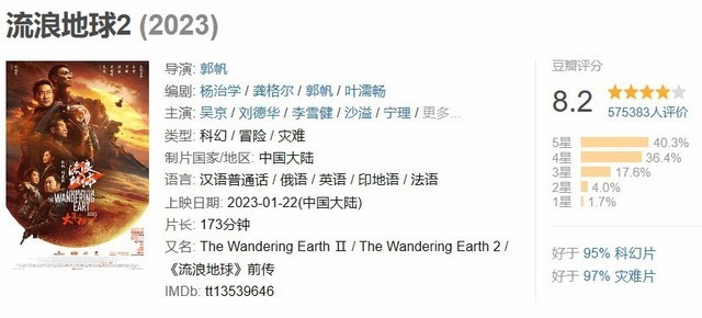 《流浪地球2》豆瓣评分8.2 超57万人打分