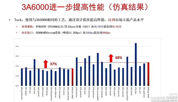 一分钱不涨 下一代国产处理器性能提升近70%