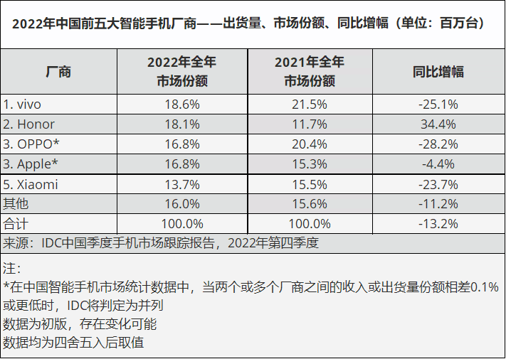 荣耀彻底恢复！国产智能手机出货量第二，唯一同比增长