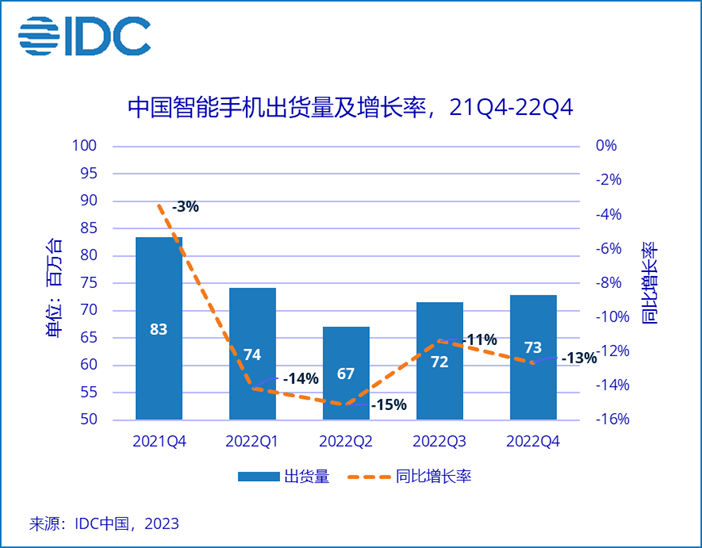 IDC：vivo获2022年国内智能手机出货量份额第一