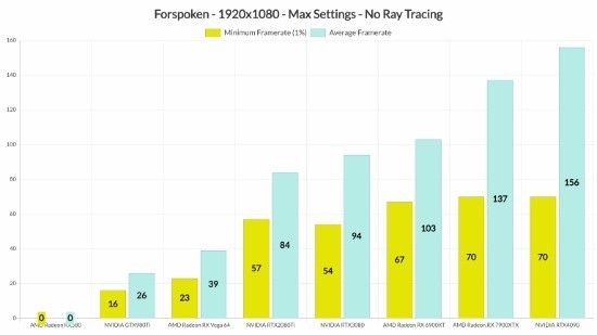 《Forspoken》3080显卡无法稳定1080P/60帧