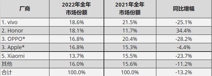 十年新低！2022 年中国智能手机出货量大降 13%