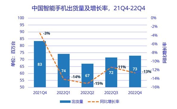 十年新低！2022 年中国智能手机出货量大降 13%