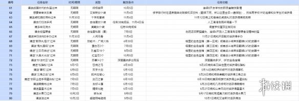 女神异闻录3携带版支线任务攻略要点一览-支线任务有哪些