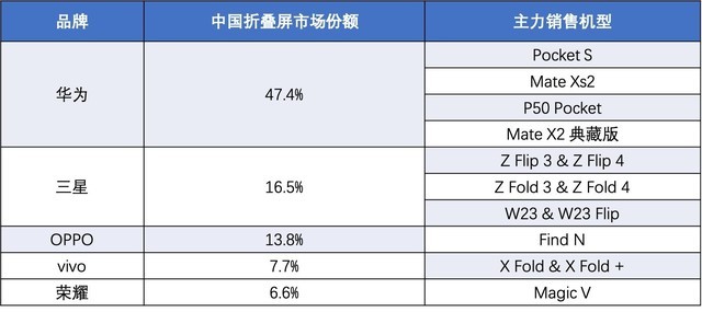 OPPO折叠屏市场份额从无到有！Find N系列功不可没