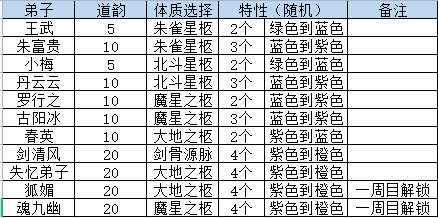 山门与幻境开局选择什么-山门与幻境开局选择一览