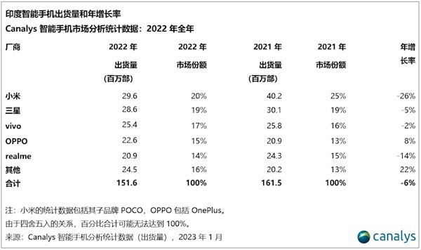 将小米做到印度第一的高管 今天辞职了