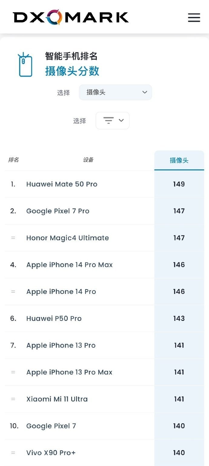 140分！vivo X90 Pro+ DXO相机评分出炉，与 Pixel 7 并列第 10