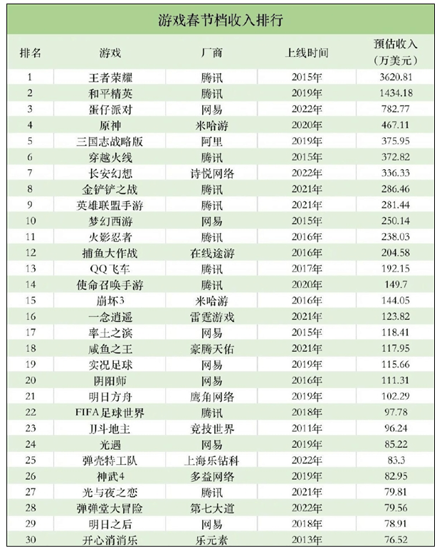 腾讯游戏春节7天吸金超4.5亿 《王者荣耀》赚翻