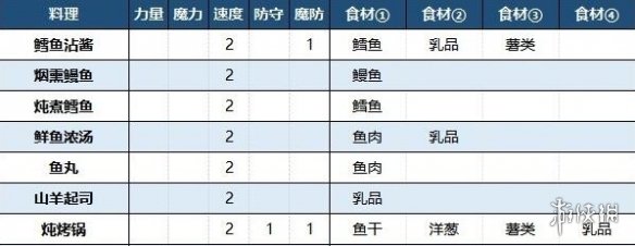 火焰纹章Engage料理配方效果大全-料理特性有什么用