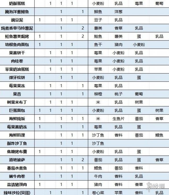 火焰纹章Engage料理配方效果大全-料理特性有什么用