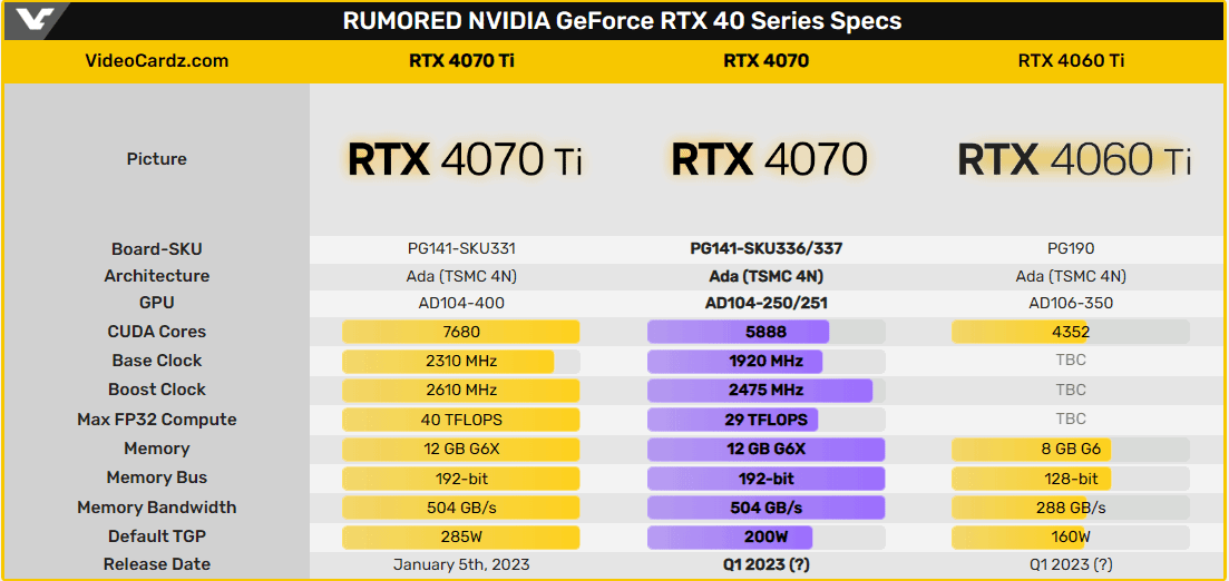 RTX 4070显卡首次现身：192bit位宽 或将于3月发布