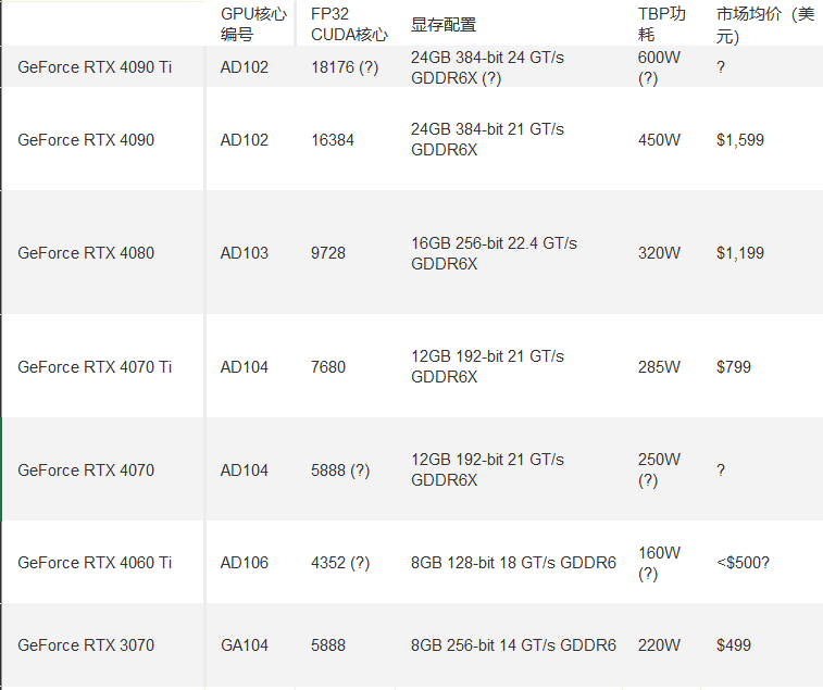 RTX4090ti规格曝光！完整AD102核心对标A6000？