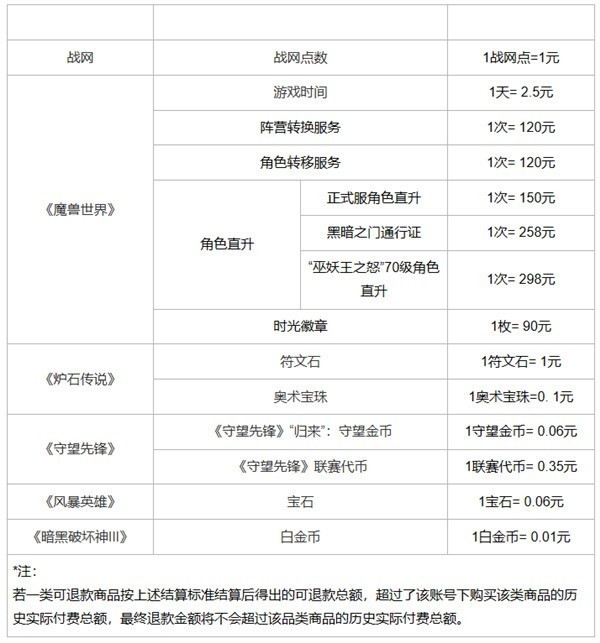 游戏玩家注意！网易发布暴雪游戏退款说明：退款申请截止到6月30日